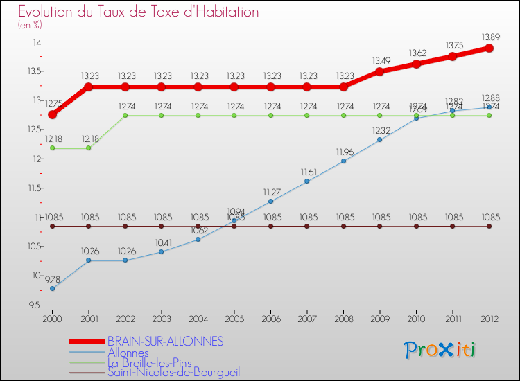 Evolution du taux de la taxe d'habitation pour BRAIN-SUR-ALLONNES et les communes proches Comparaison des taux de la taxe d'habitation pour BRAIN-SUR-ALLONNES et les communes voisines