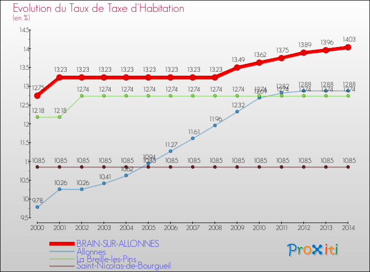 Evolution du taux de la taxe d'habitation pour BRAIN-SUR-ALLONNES et les communes proches de 2000 à 2014 Comparaison des taux de la taxe d'habitation pour BRAIN-SUR-ALLONNES et les communes voisines de 2000 à 2014