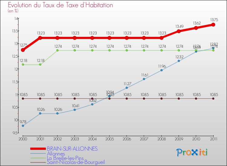 Evolution du taux de la taxe d'habitation pour BRAIN-SUR-ALLONNES et les communes proches Comparaison des taux de la taxe d'habitation pour BRAIN-SUR-ALLONNES et les communes voisines