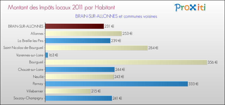 Montant des impôts locaux par Habitant pour BRAIN-SUR-ALLONNES et les communes proches Comparaison des impôts locaux par habitant pour BRAIN-SUR-ALLONNES et les communes voisines