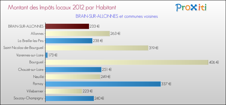 Montant des impôts locaux par Habitant pour BRAIN-SUR-ALLONNES et les communes proches Comparaison des impôts locaux par habitant pour BRAIN-SUR-ALLONNES et les communes voisines