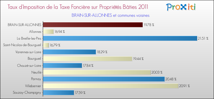Taux d'imposition de la taxe foncière sur le bati 2011 pour BRAIN-SUR-ALLONNES et les communes proches Comparaison des taux d'imposition de la taxe foncière sur le bati 2011 pour BRAIN-SUR-ALLONNES et les communes voisines