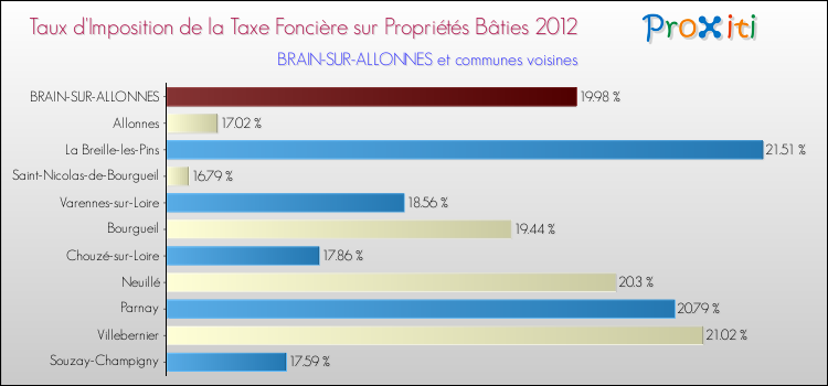 Taux d'imposition de la taxe foncière sur le bati 2012 pour BRAIN-SUR-ALLONNES et les communes proches Comparaison des taux d'imposition de la taxe foncière sur le bati 2012 pour BRAIN-SUR-ALLONNES et les communes voisines