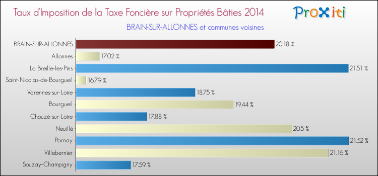 Taux d'imposition de la taxe foncière sur le bati 2014 pour BRAIN-SUR-ALLONNES et les communes proches Comparaison des taux d'imposition de la taxe foncière sur le bati 2014 pour BRAIN-SUR-ALLONNES et les communes voisines