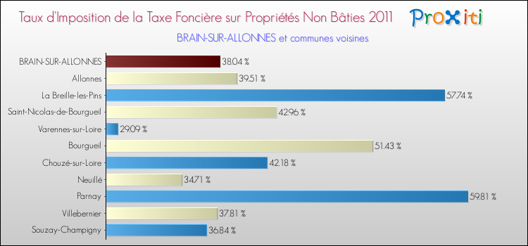 Taux d'imposition de la taxe foncière sur les immeubles et terrains non batis 2011 pour BRAIN-SUR-ALLONNES et les communes proches Comparaison des taux d'imposition de la taxe foncière sur les immeubles et terrains non batis 2011 pour BRAIN-SUR-ALLONNES et les communes voisines