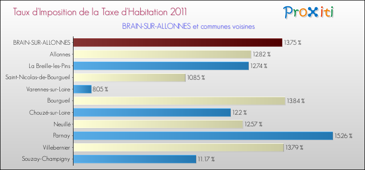 Taux d'imposition de la taxe d'habitation 2011 pour BRAIN-SUR-ALLONNES et les communes proches Comparaison des taux d'imposition de la taxe d'habitation 2011 pour BRAIN-SUR-ALLONNES et les communes voisines