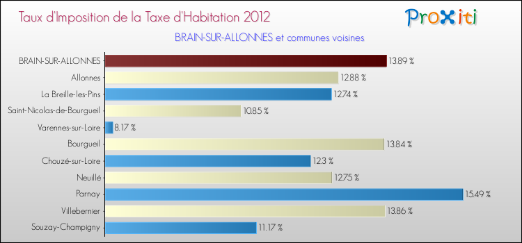 Taux d'imposition de la taxe d'habitation 2012 pour BRAIN-SUR-ALLONNES et les communes proches Comparaison des taux d'imposition de la taxe d'habitation 2012 pour BRAIN-SUR-ALLONNES et les communes voisines