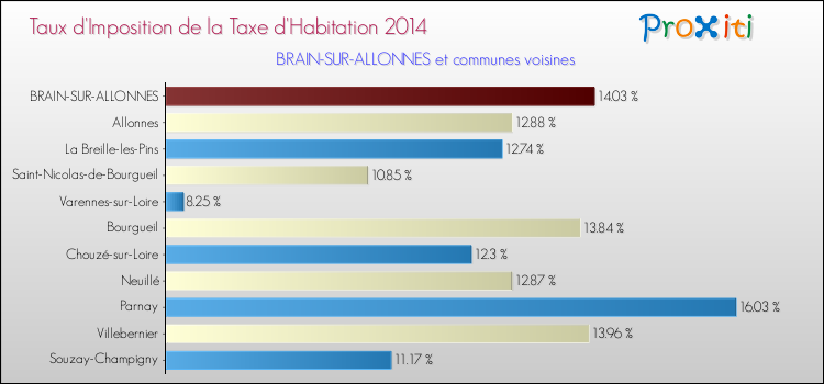 Taux d'imposition de la taxe d'habitation 2014 pour BRAIN-SUR-ALLONNES et les communes proches Comparaison des taux d'imposition de la taxe d'habitation 2014 pour BRAIN-SUR-ALLONNES et les communes voisines