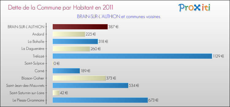 Dette par habitant de la commune en 2011 pour BRAIN-SUR-L'AUTHION et les communes proches Comparaison de la dette par habitant de la commune en 2011 pour BRAIN-SUR-L'AUTHION et les communes voisines