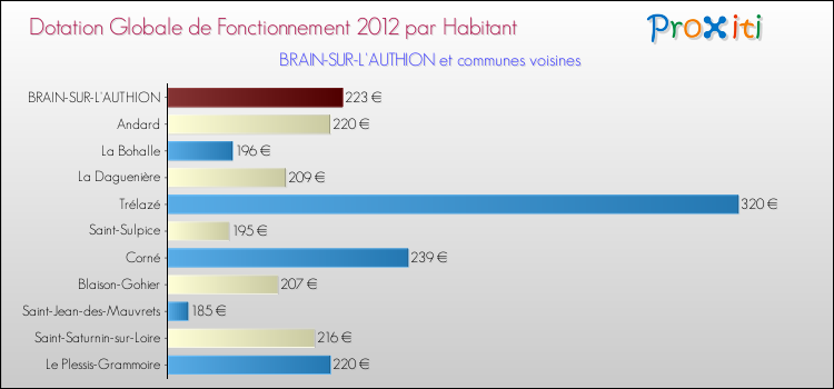 Montant des dotations globales de fonctionnement DGF par Habitant pour BRAIN-SUR-L'AUTHION et les communes proches Comparaison des des dotations globales de fonctionnement DGF par habitant pour BRAIN-SUR-L'AUTHION et les communes voisines