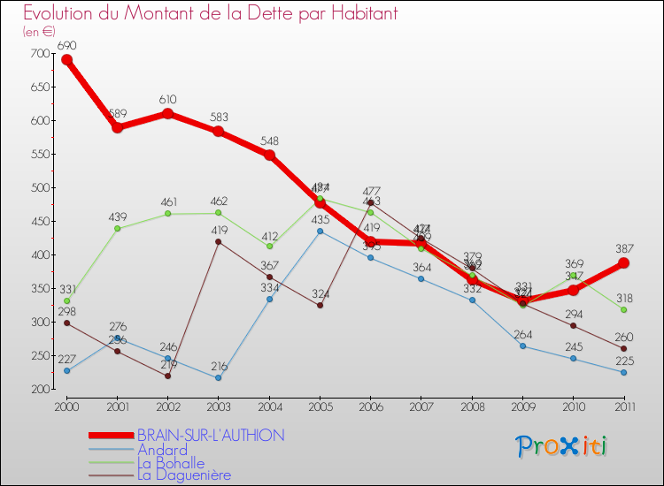 Evolution de la dette par habitant pour la commune de BRAIN-SUR-L'AUTHION et les communes proches Comparaison de la dette par habitant pour BRAIN-SUR-L'AUTHION et les communes voisines
