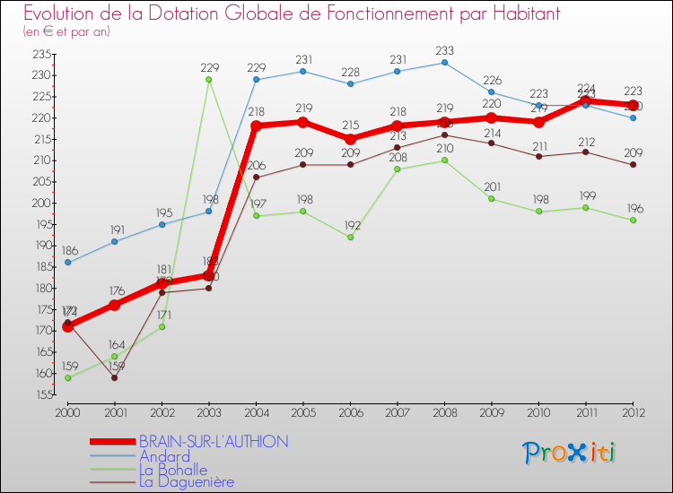 Evolution et montant de la dotation globale de fonctionnement par Habitant pour BRAIN-SUR-L'AUTHION et les communes proches Comparaison des dotations globales de fonctionnement par habitant pour BRAIN-SUR-L'AUTHION et les communes voisines