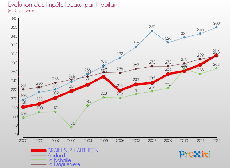 Evolution et montant des impôts locaux par Habitant pour BRAIN-SUR-L'AUTHION et les communes proches Comparaison des impôts locaux par habitant pour BRAIN-SUR-L'AUTHION et les communes voisines