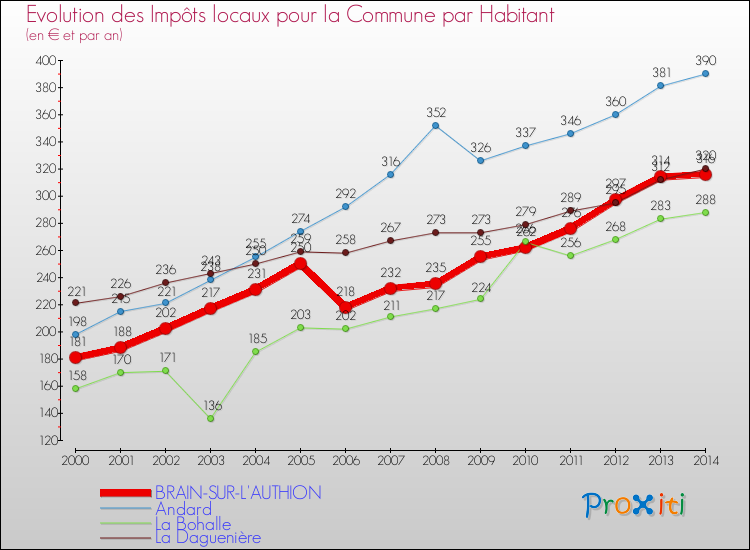 Evolution et montant des impôts locaux par Habitant pour BRAIN-SUR-L'AUTHION et les communes proches de 2000 à 2014 Comparaison des impôts locaux par habitant pour BRAIN-SUR-L'AUTHION et les communes voisines de 2000 à 2014