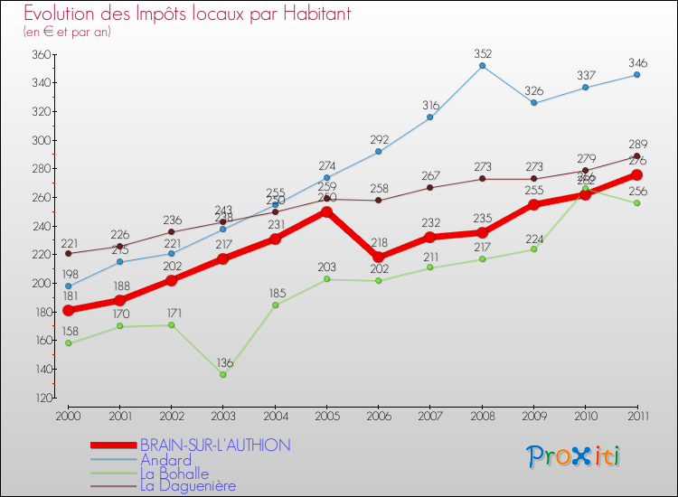 Evolution et montant des impôts locaux par Habitant pour BRAIN-SUR-L'AUTHION et les communes proches Comparaison des impôts locaux par habitant pour BRAIN-SUR-L'AUTHION et les communes voisines