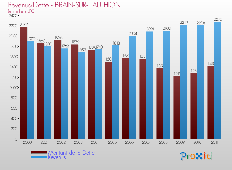 Evolution comparée de la dette et des revenus pour la commune de BRAIN-SUR-L'AUTHION de 2000 à 2011 Comparaison de la dette et des revenus pour BRAIN-SUR-L'AUTHION de 2000 à 2011