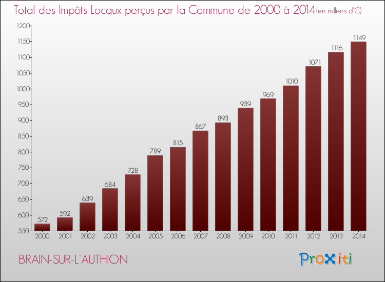 Evolution des Impôts Locaux pour la commune de BRAIN-SUR-L'AUTHION de 2000 à 2014 Evolution des Impôts Locaux pour BRAIN-SUR-L'AUTHION de 2000 à 2014