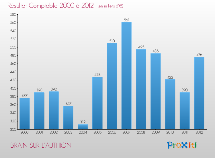 Evolution du résultat comptable pour la commune de BRAIN-SUR-L'AUTHION de 2000 à 2012 Evolution du résultat comptable pour BRAIN-SUR-L'AUTHION de 2000 à 2012