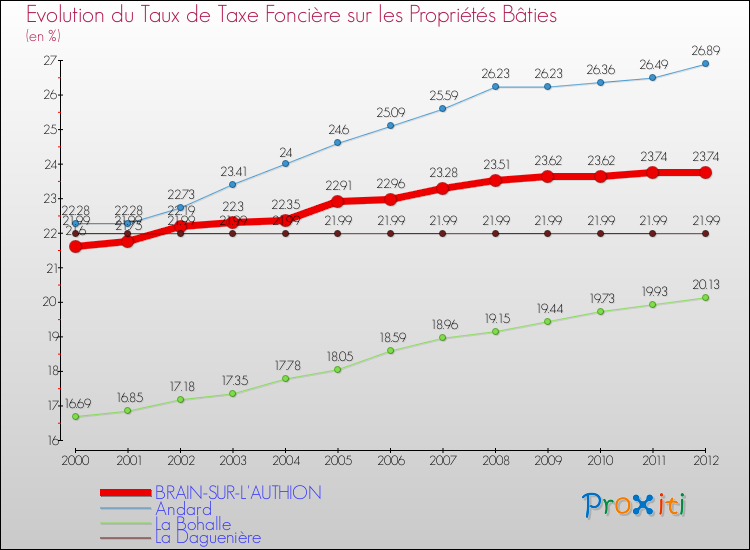 Evolution du taux de la taxe foncière sur le bati pour BRAIN-SUR-L'AUTHION et les communes proches de 2000 à 2012 Comparaison des taux de taxe foncière sur le bati pour BRAIN-SUR-L'AUTHION et les communes voisines de 2000 à 2012