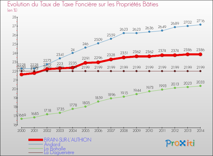 Evolution du taux de la taxe foncière sur le bati pour BRAIN-SUR-L'AUTHION et les communes proches de 2000 à 2014 Comparaison des taux de taxe foncière sur le bati pour BRAIN-SUR-L'AUTHION et les communes voisines de 2000 à 2014