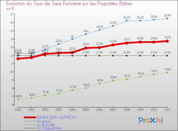 Evolution du taux de la taxe foncière sur le bati pour BRAIN-SUR-L'AUTHION et les communes proches Comparaison des taux de taxe foncière sur le bati pour BRAIN-SUR-L'AUTHION et les communes voisines