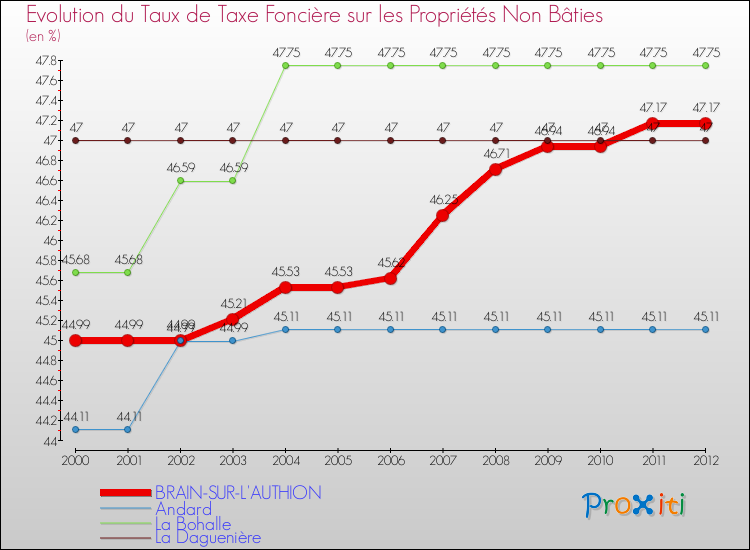 Evolution du taux de la taxe foncière sur les immeubles et terrains non batis pour BRAIN-SUR-L'AUTHION et les communes proches de 2000 à 2012 Comparaison des taux de la taxe foncière sur les immeubles et terrains non batis pour BRAIN-SUR-L'AUTHION et les communes voisines de 2000 à 2012