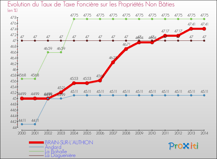 Evolution du taux de la taxe foncière sur les immeubles et terrains non batis pour BRAIN-SUR-L'AUTHION et les communes proches de 2000 à 2014 Comparaison des taux de la taxe foncière sur les immeubles et terrains non batis pour BRAIN-SUR-L'AUTHION et les communes voisines de 2000 à 2014