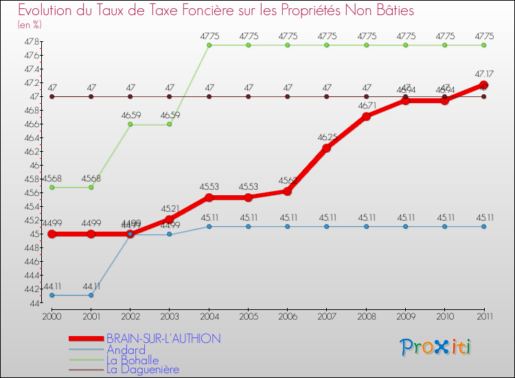 Evolution du taux de la taxe foncière sur les immeubles et terrains non batis pour BRAIN-SUR-L'AUTHION et les communes proches Comparaison des taux de la taxe foncière sur les immeubles et terrains non batis pour BRAIN-SUR-L'AUTHION et les communes voisines