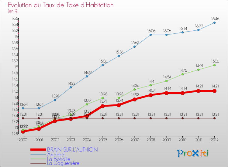 Evolution du taux de la taxe d'habitation pour BRAIN-SUR-L'AUTHION et les communes proches Comparaison des taux de la taxe d'habitation pour BRAIN-SUR-L'AUTHION et les communes voisines