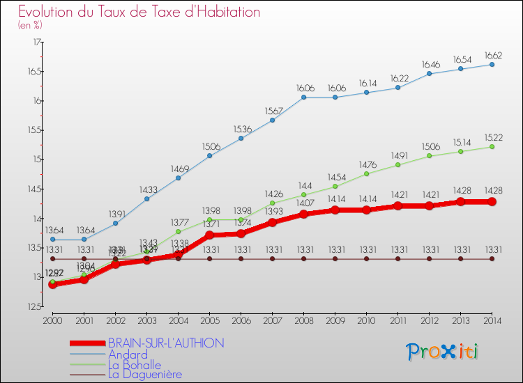 Evolution du taux de la taxe d'habitation pour BRAIN-SUR-L'AUTHION et les communes proches de 2000 à 2014 Comparaison des taux de la taxe d'habitation pour BRAIN-SUR-L'AUTHION et les communes voisines de 2000 à 2014