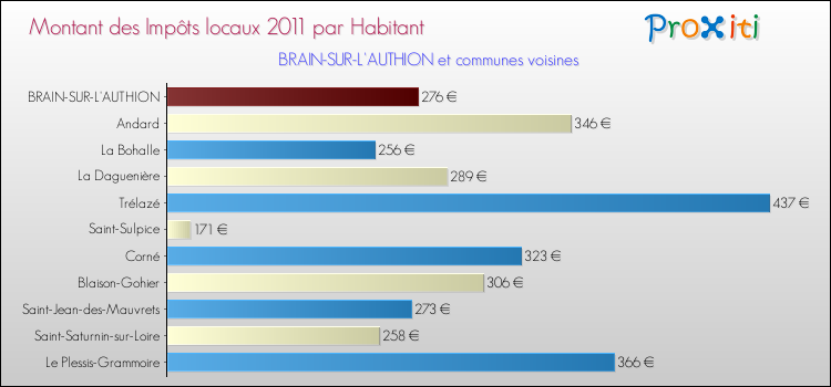 Montant des impôts locaux par Habitant pour BRAIN-SUR-L'AUTHION et les communes proches Comparaison des impôts locaux par habitant pour BRAIN-SUR-L'AUTHION et les communes voisines