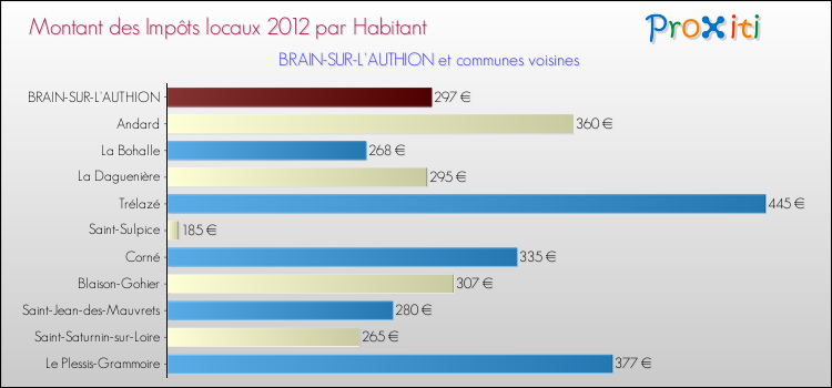 Montant des impôts locaux par Habitant pour BRAIN-SUR-L'AUTHION et les communes proches Comparaison des impôts locaux par habitant pour BRAIN-SUR-L'AUTHION et les communes voisines
