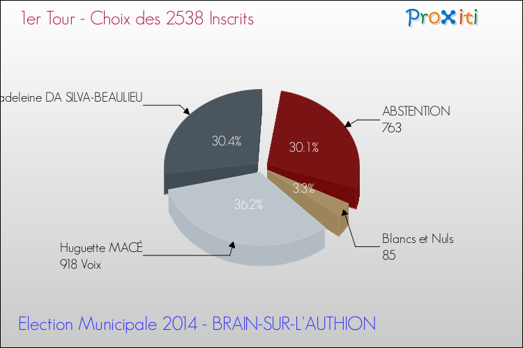 Résultats par rapport aux inscrits au 1er Tour des Elections Municipales 2014 de la commune de BRAIN-SUR-L'AUTHION Elections Municipales 2014 - Résultats par rapport aux inscrits au 1er Tour pour la commune de BRAIN-SUR-L'AUTHION