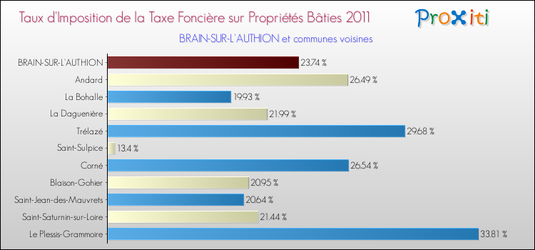 Taux d'imposition de la taxe foncière sur le bati 2011 pour BRAIN-SUR-L'AUTHION et les communes proches Comparaison des taux d'imposition de la taxe foncière sur le bati 2011 pour BRAIN-SUR-L'AUTHION et les communes voisines