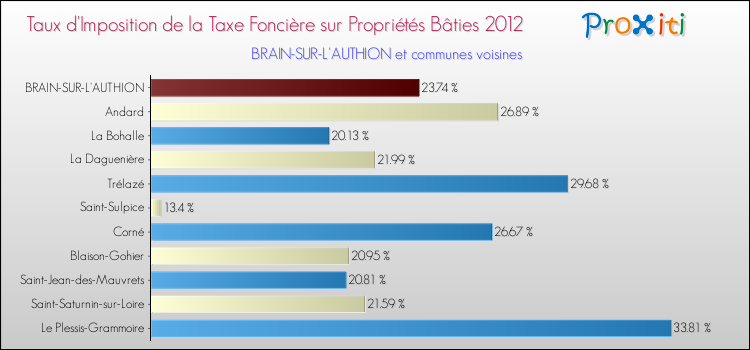 Taux d'imposition de la taxe foncière sur le bati 2012 pour BRAIN-SUR-L'AUTHION et les communes proches Comparaison des taux d'imposition de la taxe foncière sur le bati 2012 pour BRAIN-SUR-L'AUTHION et les communes voisines