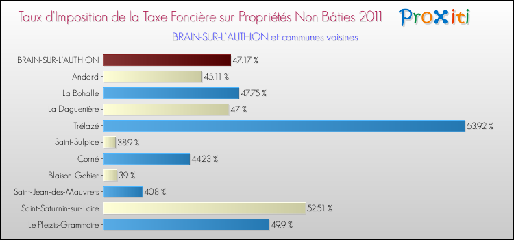 Taux d'imposition de la taxe foncière sur les immeubles et terrains non batis 2011 pour BRAIN-SUR-L'AUTHION et les communes proches Comparaison des taux d'imposition de la taxe foncière sur les immeubles et terrains non batis 2011 pour BRAIN-SUR-L'AUTHION et les communes voisines