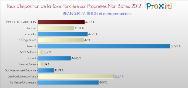 Taux d'imposition de la taxe foncière sur les immeubles et terrains non batis 2012 pour BRAIN-SUR-L'AUTHION et les communes proches Comparaison des taux d'imposition de la taxe foncière sur les immeubles et terrains non batis 2012 pour BRAIN-SUR-L'AUTHION et les communes voisines