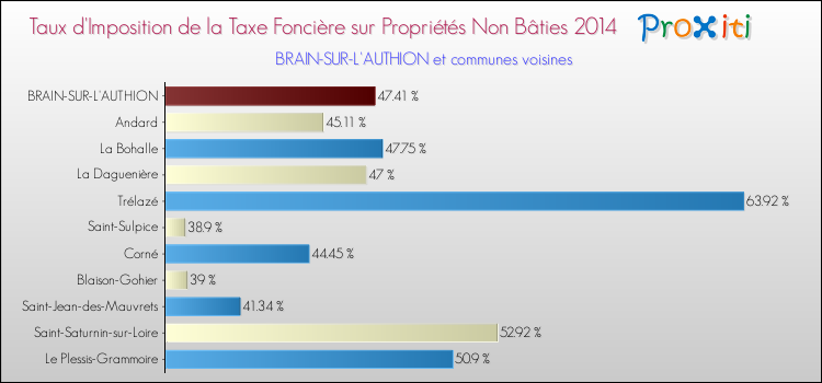 Taux d'imposition de la taxe foncière sur les immeubles et terrains non batis 2014 pour BRAIN-SUR-L'AUTHION et les communes proches Comparaison des taux d'imposition de la taxe foncière sur les immeubles et terrains non batis 2014 pour BRAIN-SUR-L'AUTHION et les communes voisines