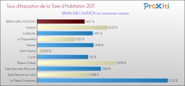 Taux d'imposition de la taxe d'habitation 2011 pour BRAIN-SUR-L'AUTHION et les communes proches Comparaison des taux d'imposition de la taxe d'habitation 2011 pour BRAIN-SUR-L'AUTHION et les communes voisines
