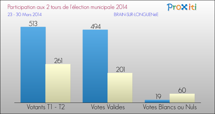 Participation comparée des 2 tours des Elections Municipales 2014 de la commune de BRAIN-SUR-LONGUENéE Elections Municipales 2014 - Participation comparée des 2 tours pour la commune de BRAIN-SUR-LONGUENéE