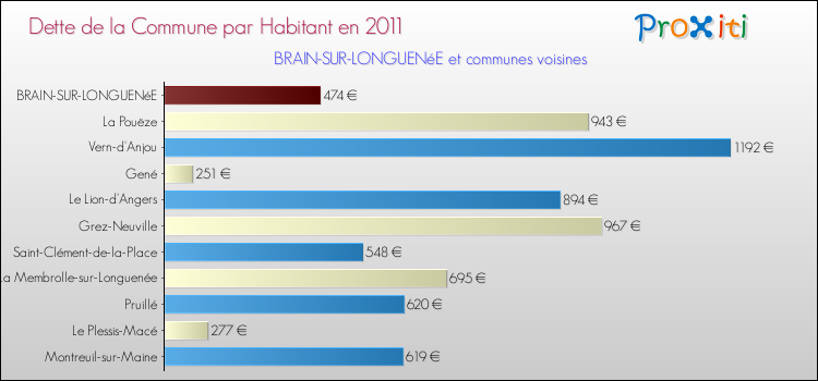 Dette par habitant de la commune en 2011 pour BRAIN-SUR-LONGUENéE et les communes proches Comparaison de la dette par habitant de la commune en 2011 pour BRAIN-SUR-LONGUENéE et les communes voisines