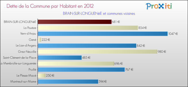 Dette par habitant de la commune en 2012 pour BRAIN-SUR-LONGUENéE et les communes proches Comparaison de la dette par habitant de la commune en 2012 pour BRAIN-SUR-LONGUENéE et les communes voisines