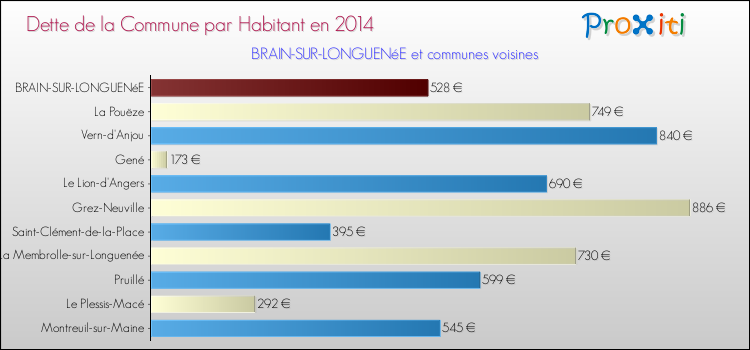 Dette par habitant de la commune en 2014 pour BRAIN-SUR-LONGUENéE et les communes proches Comparaison de la dette par habitant de la commune en 2014 pour BRAIN-SUR-LONGUENéE et les communes voisines