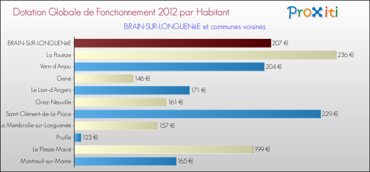 Montant des dotations globales de fonctionnement DGF par Habitant pour BRAIN-SUR-LONGUENéE et les communes proches Comparaison des des dotations globales de fonctionnement DGF par habitant pour BRAIN-SUR-LONGUENéE et les communes voisines