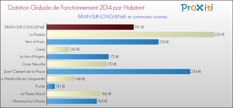 Montant des dotations globales de fonctionnement DGF par Habitant pour BRAIN-SUR-LONGUENéE et les communes proches en 2014. Comparaison des des dotations globales de fonctionnement DGF par habitant pour BRAIN-SUR-LONGUENéE et les communes voisines en 2014.
