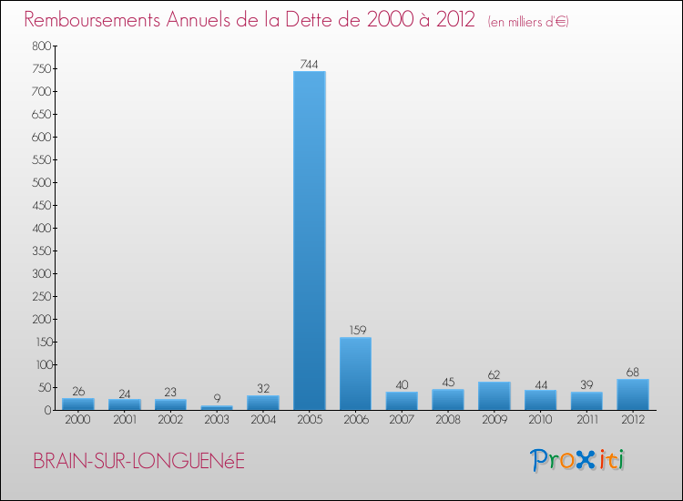 Evolution de l'annuité de la dette pour la commune de BRAIN-SUR-LONGUENéE de 2000 à 2012 Annuités de la dette pour BRAIN-SUR-LONGUENéE de 2000 à 2012