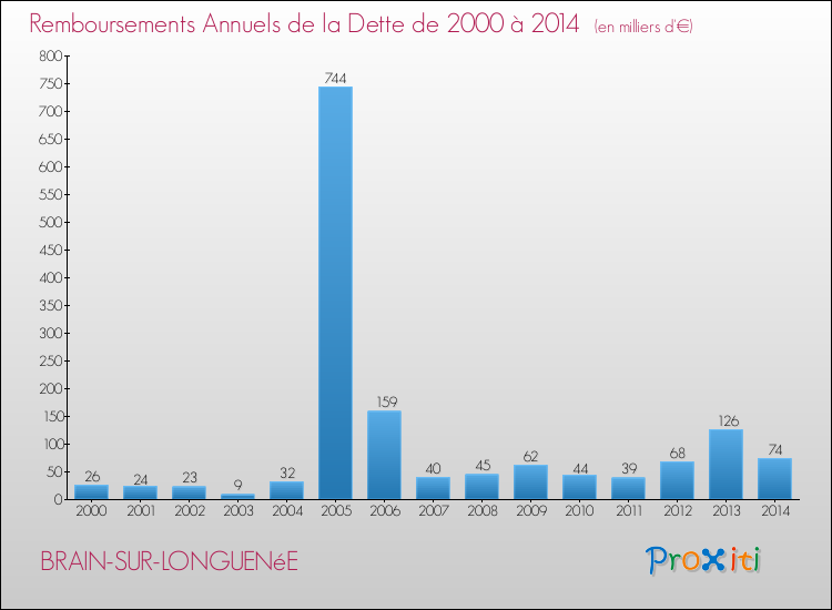 Evolution de l'annuité de la dette pour la commune de BRAIN-SUR-LONGUENéE de 2000 à 2014 Annuités de la dette pour BRAIN-SUR-LONGUENéE de 2000 à 2014