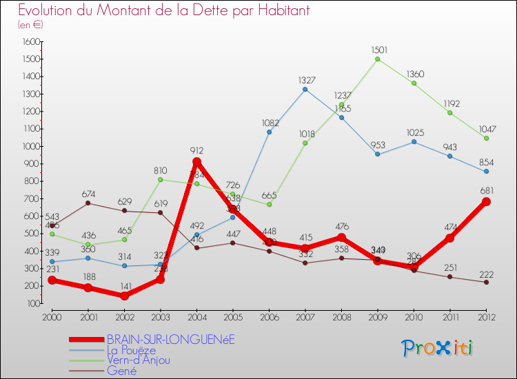 Evolution de la dette par habitant pour la commune de BRAIN-SUR-LONGUENéE et les communes proches de 2000 à 2012 Comparaison de la dette par habitant pour BRAIN-SUR-LONGUENéE et les communes voisines de 2000 à 2012