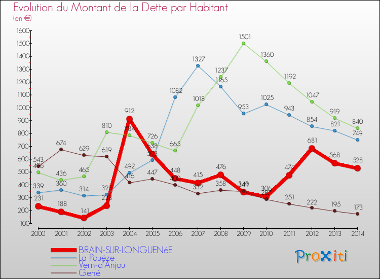 Evolution de la dette par habitant pour la commune de BRAIN-SUR-LONGUENéE et les communes proches de 2000 à 2014 Comparaison de la dette par habitant pour BRAIN-SUR-LONGUENéE et les communes voisines de 2000 à 2014
