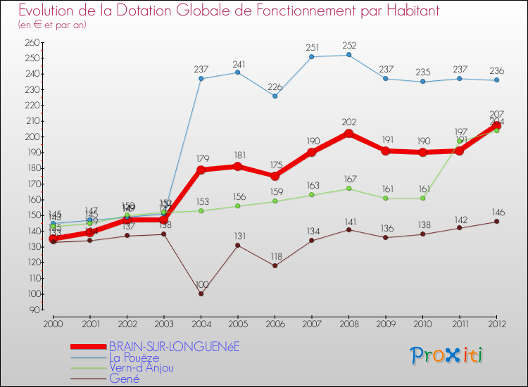 Evolution et montant de la dotation globale de fonctionnement par Habitant pour BRAIN-SUR-LONGUENéE et les communes proches Comparaison des dotations globales de fonctionnement par habitant pour BRAIN-SUR-LONGUENéE et les communes voisines